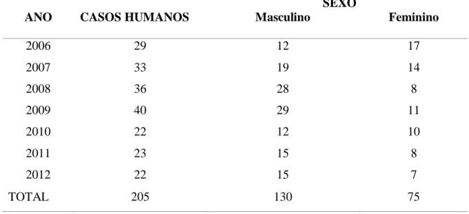 Tabela  1.  Número  total  de  casos  de  Leishmaniose  Visceral  humana  no  município  de  Mossoró e sua relação de acometimento de acordo como o sexo, notificada no período de  2006 a 2013