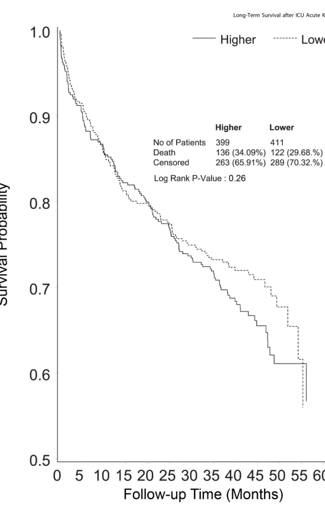 Figure 3. Kaplan-Meier survival curve censoring deaths before day 90 of follow-up (end point of the RENAL Study follow-up), shown by treatment group.