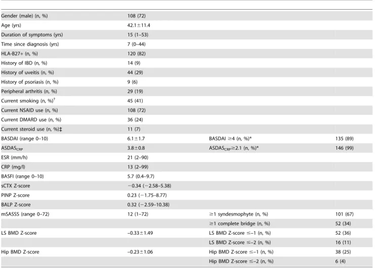 Table 1. Characteristics of the AS study population (n = 151).