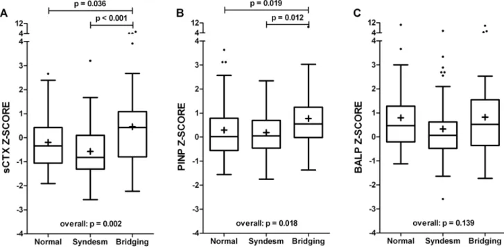 Figure 1. Bone turnover in AS patients with $1 complete bridge (n = 52), $1 non-bridging syndesmophyte (n = 49), and without syndesmophytes (n = 50)