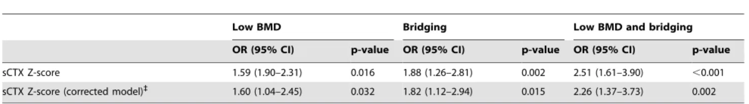 Table 3. Multinomial regression analysis for the relation between bone resorption marker sCTX and the presence of complete bridging and/or low BMD.