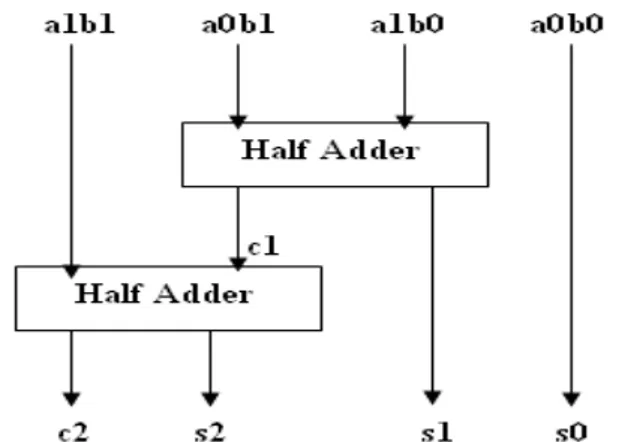 Fig 7 Block diagram of 2 x 2 bit Vedic Multiplier  Fig  8  shows  the  timing  diagram  for  a  2  x  2  MFTL Vedic Multiplier, obtained from DSCH which  is a Schematic tool, where the result can be obtained  directly by drawing the required circuit diagra