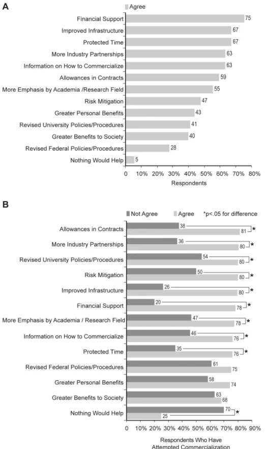 Figure 2. Mitigation Required to Increase Cancer Research Commercialization. Respondents were asked to indicate the mitigation that would be required to (theoretically) increase their participation in cancer research commercialization activities at UK