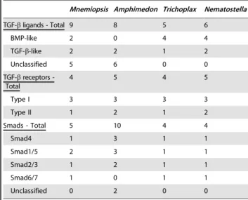 Figure 11. Summary of presence and absence of TGF-b components. The rows contain the different TGF-b components.