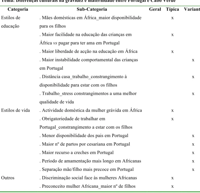Tabela 7: Resultados dos Grupos Focais para o tema “Diferenças culturais na gravidez e  maternidade entre Portugal e Cabo Verde” 