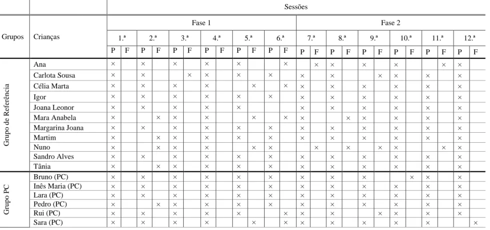 Tabela 2 – Presença das crianças nas diferentes sessões 