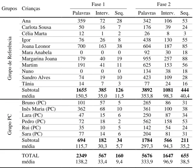 Tabela 3 – Indicadores de participação: palavras, intervenções e sequências 