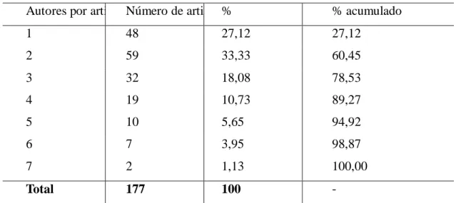 Tabela 2 – Quantidade de autores por artigo 