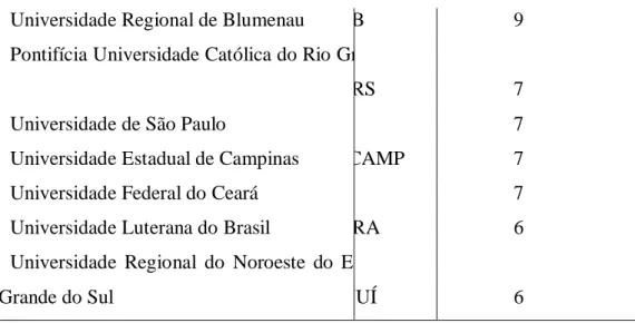 Figura 2 – Rede de IES 