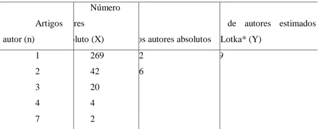 Tabela 5 – Produtividade por autor 