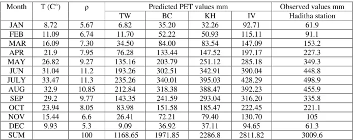 Fig. 2 Comparison of Estimated and Observed ET in Haditha Station 