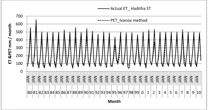 Fig. 3  Comparison of Estimated and Observed PET at Haditha Station .  Table.2  Verification of observed  and estimated  Results 