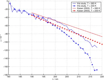 Fig. 5. Temperature dependence of fractionation constant (ε) – ex- ex-emplified by 14 N 15 NO