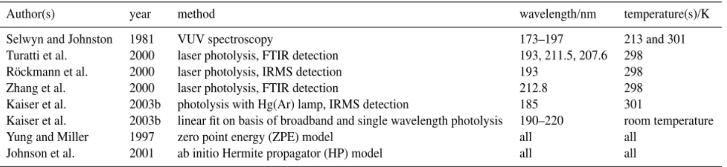 Table 4. Overview of previous studies of N 2 O fractionation constants used as comparison in Figs