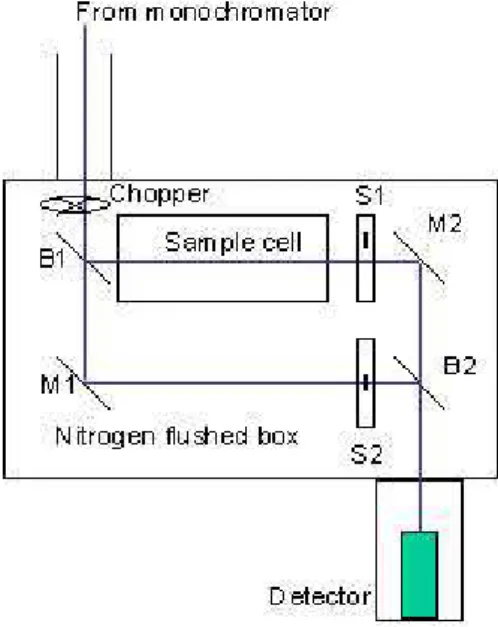 Fig. 1. Outline of the spectrometer design (B1 and B2: semi trans- trans-parent mirrors (beamsplitters), M1 and M2: mirrors, S1 and S2: