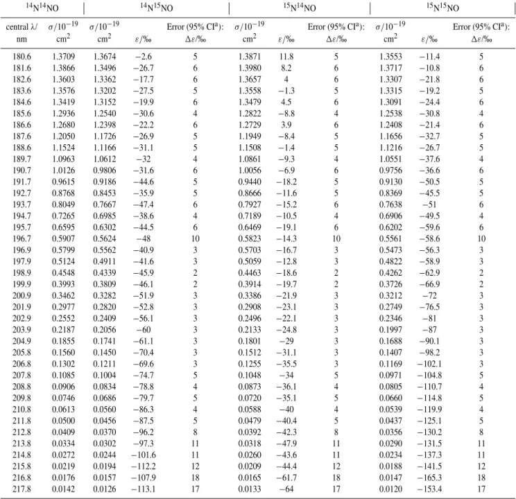 Table 2. Cross sections and fractionation constants at 283 K.