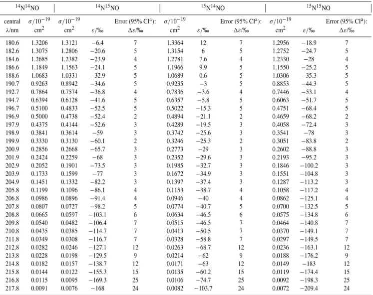 Table 3. Cross sections and fractionation constants at 233 K.