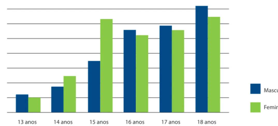 Figura 2. Proporção de alunos, do ensino público, que disseram ter fumado nos  últimos 30 dias, por sexo e idade