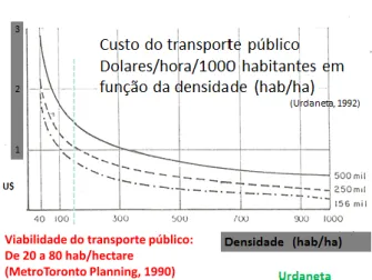 Figura 4: indicadores de viabilidade e relação com a densidade nos transportes públicos  (Fonte: Silva e Ferraz, 1991) 