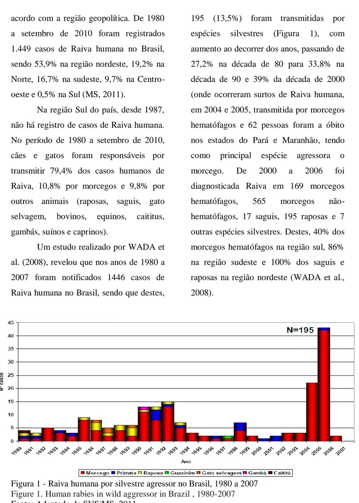 Figura 1 - Raiva humana por silvestre agressor no Brasil, 1980 a 2007   Figure 1. Human rabies in wild aggressor in Brazil , 1980-2007  Fonte: Adaptado de SVS/MS, 2011