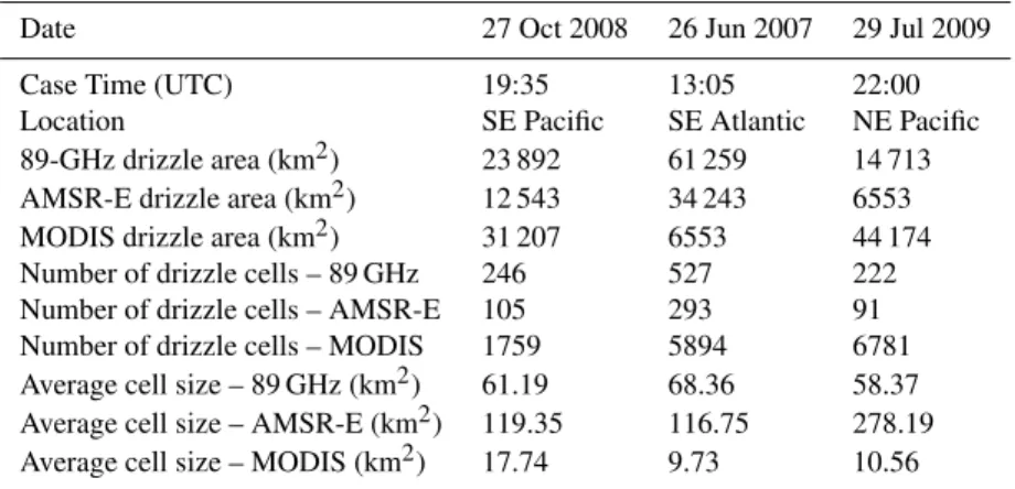 Table 2. Summary of total drizzle areas for products for scenes from Sect. 3.