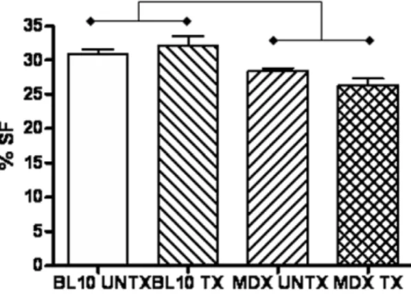 Figure 2. Significantly increased percent collagen (mean 6 SEM) for cardiac (n = 3 for treated and untreated mdx mice and untreated wild type, n = 4 for treated wild type; panel A), diaphragm (n = 5 for all groups; panel B), and gastrocnemius (n = 3 for al