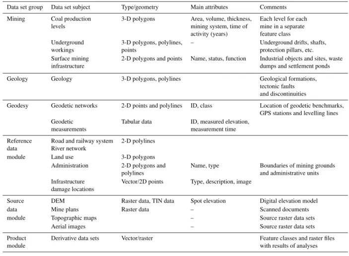 Table 1. The general structure of the DIS database.