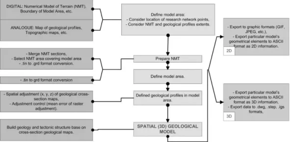 Figure 4. The generalised procedure of developing the spatial geological model (Milczarek, 2011).