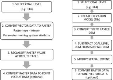 Figure 7. The simplified procedures to extract data for analyses, left – mining system variable, right – depth below the ground variable.