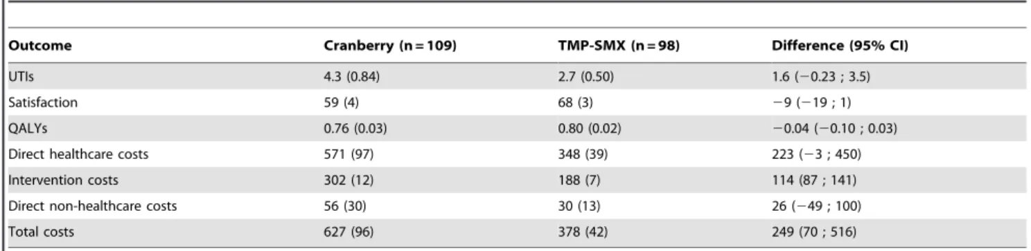 Table 3. Multiply imputed pooled effects and costs ( J , 2009) after 12 months.