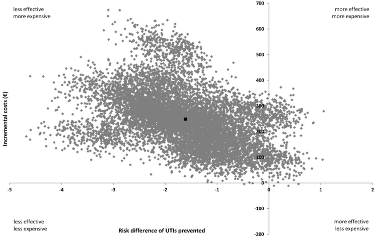 Figure 2. Cost-effectiveness plane for number of urinary tract infections prevented during 12 months (cranberry prophylaxis vs TMP-SMX prophylaxis)
