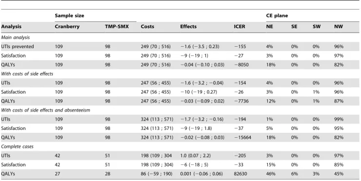 Table S1 Included side effects and associated costs.