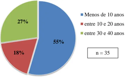 Gráfico 7: Distribuição dos Antecedentes Tabágicos na população ex-fumadora  16% 69% 15% FumadorEx-FumadorNão fumador55% 18% 27% Menos de 10 anosentre 10 e 20 anosentre 30 e 40 anosn = 35 n = 65 