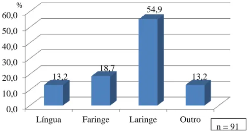 Gráfico 8: Frequência da localização anatómica   IV.  Diagnóstico anatomopatológico 