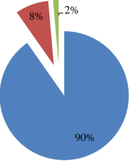 Gráfico 13: Formas de alimentação dos pacientes de CP 98% 2%  M0M1n = 48 90% 8% 2%  Per-OsPEGSNGn = 72 