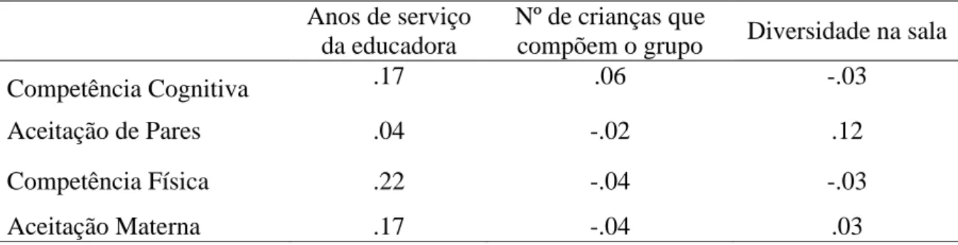 Tabela 3.4. Correlações de Pearson entre as dimensões do autoconceito e as características  da sala e da educadora 