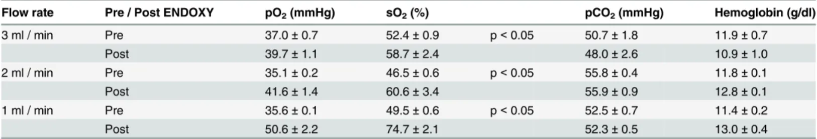 Table 7. Gas transfer measurement of coated Lumox ™ slide after redesign — blood gas analysis.