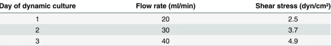 Table 1. Flow rates generated in the ENDOXY during dynamic cell culture.