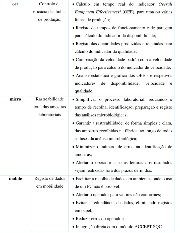 Tabela 2 - Descrição dos módulos do ACCEPT. Adaptado do website da Sinmetro [25]