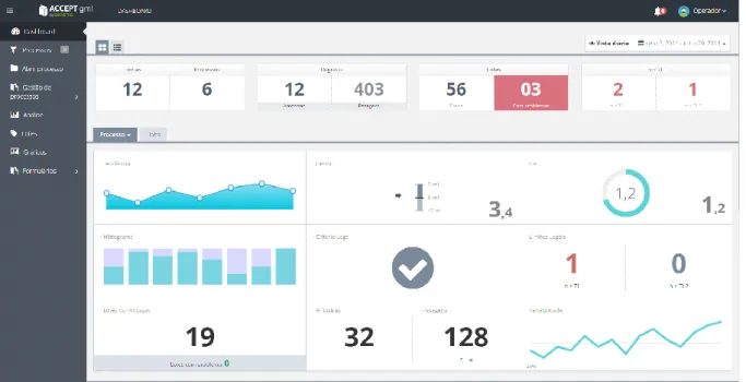 Figura 5 - Aspeto inicial do dashboard do template fornecido 