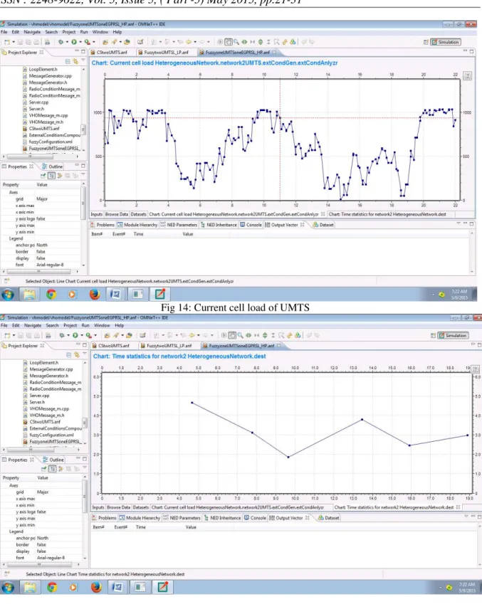 Fig 14: Current cell load of UMTS   