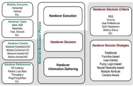 Fig 1: Handover Management Concept 