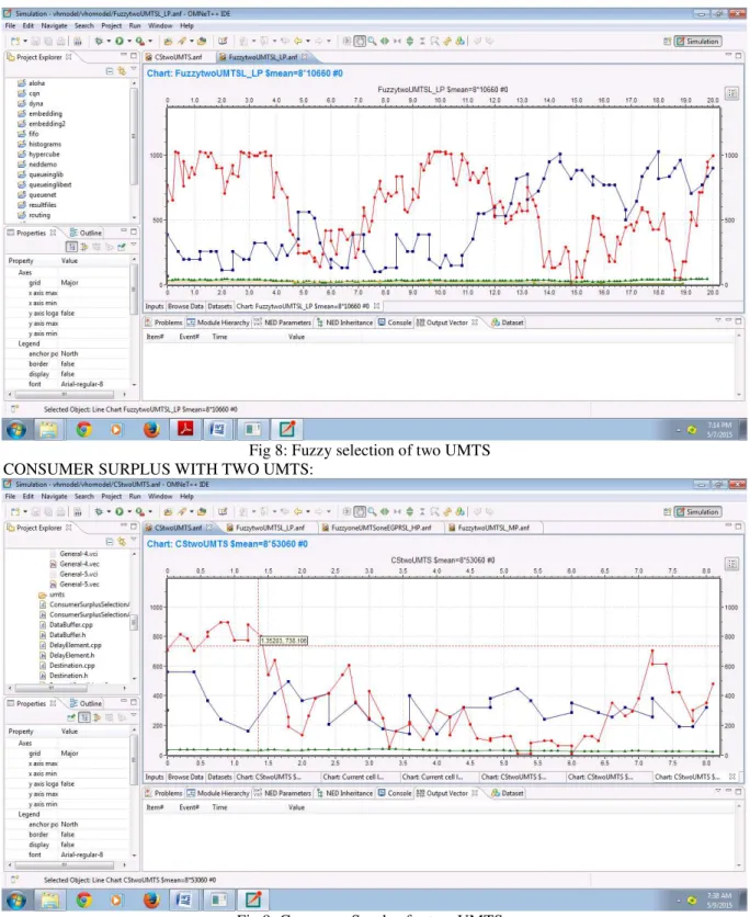 Fig 8: Fuzzy selection of two UMTS   CONSUMER SURPLUS WITH TWO UMTS: 