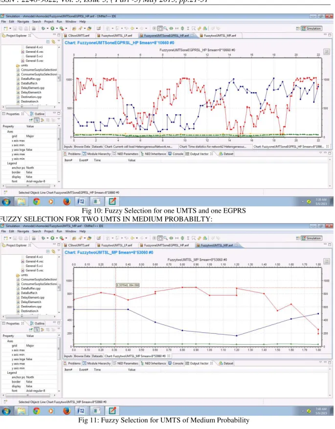 Fig 10: Fuzzy Selection for one UMTS and one EGPRS  FUZZY SELECTION FOR TWO UMTS IN MEDIUM PROBABILTY: 