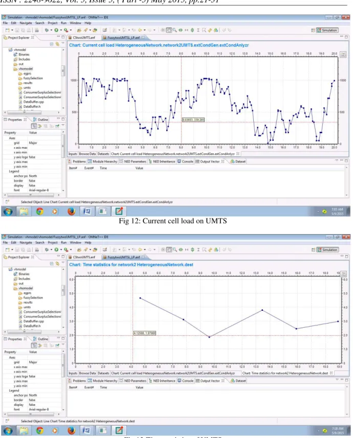 Fig 12: Current cell load on UMTS  