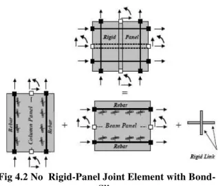 Fig 4.2 No  Rigid-Panel Joint Element with Bond- Bond-Slip 