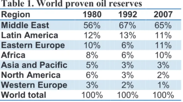 Table 1. World proven oil reserves 