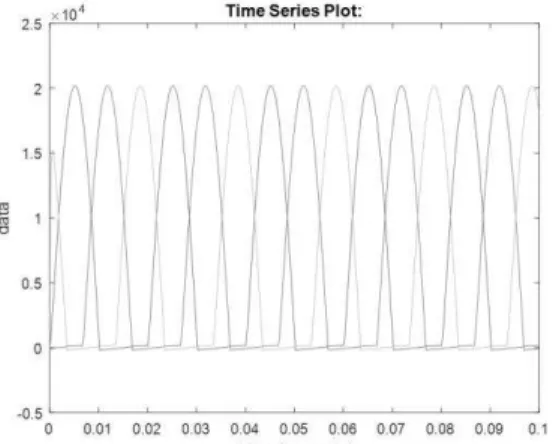 Fig. 16 The course of the voltage at the output of three-phase system 