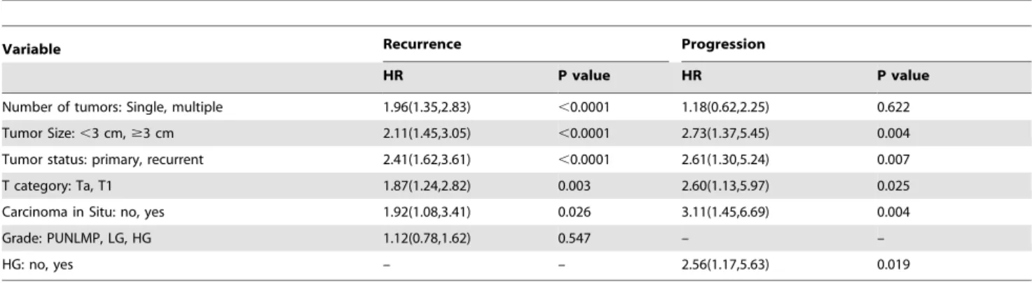 Table 4. Multivariate analyses of WHO 2004 classification and other clinical parameters inferences to predict tumor recurrence and progression among patients with non-muscle-invasive bladder cancer.