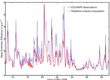 Fig. 11. Evolution of the dry mass extinction efficiency in g m − 2 at 550 nm measured at Cabauw during EUCAARI and computed by the module.